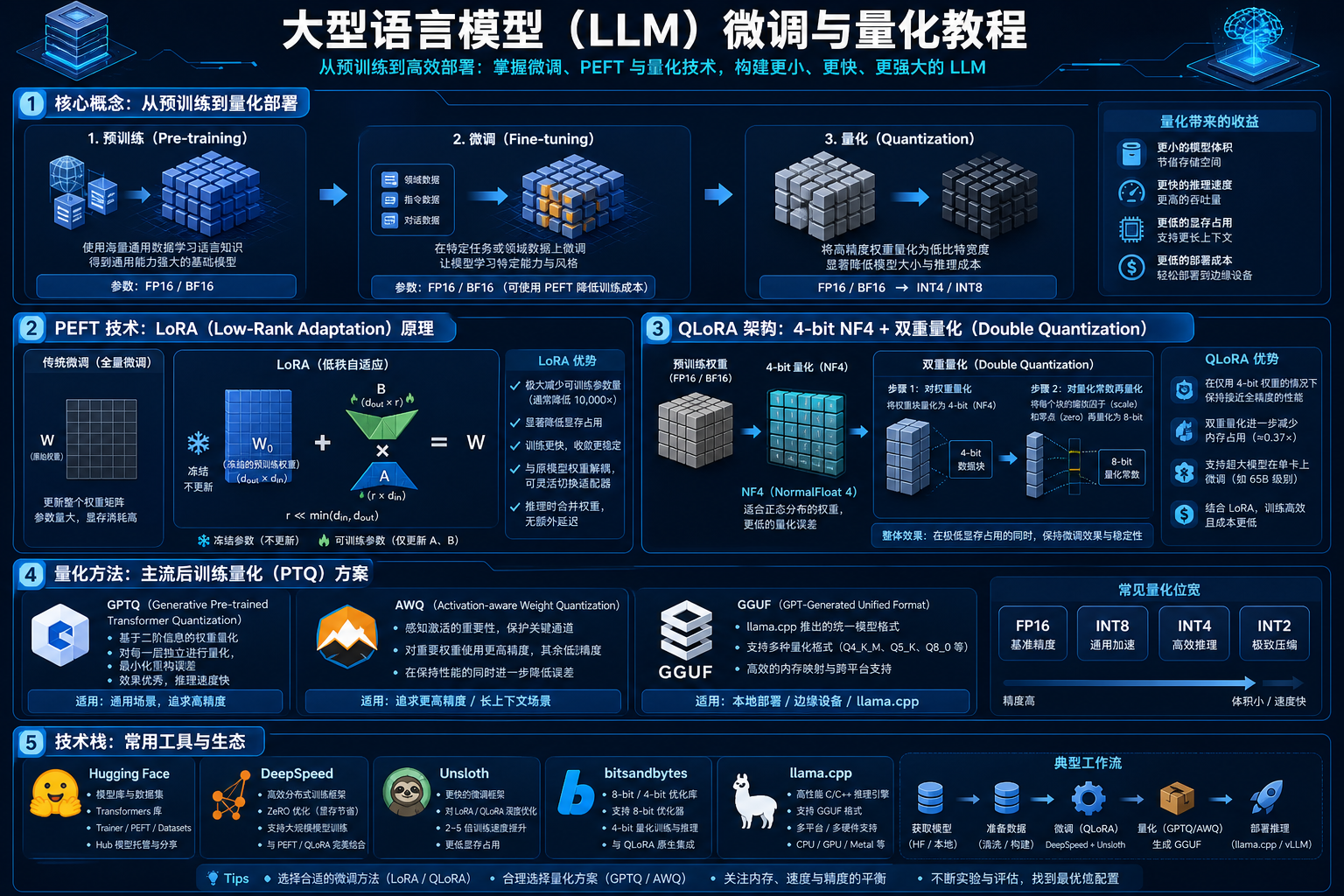 帮我制作一张 大模型微调量化技术教程,内容详细介绍技术原理,框架等.png